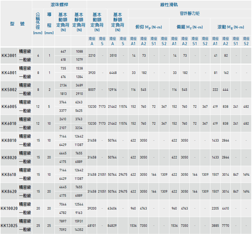 上银KK模组选型参考