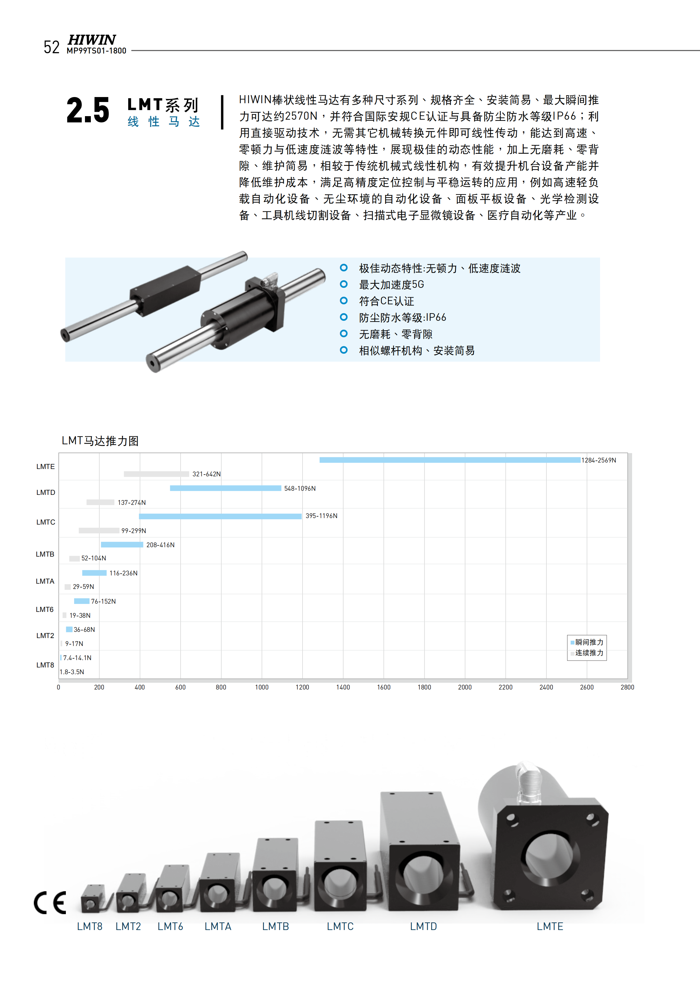 上银棒状直线电机LMT6Q