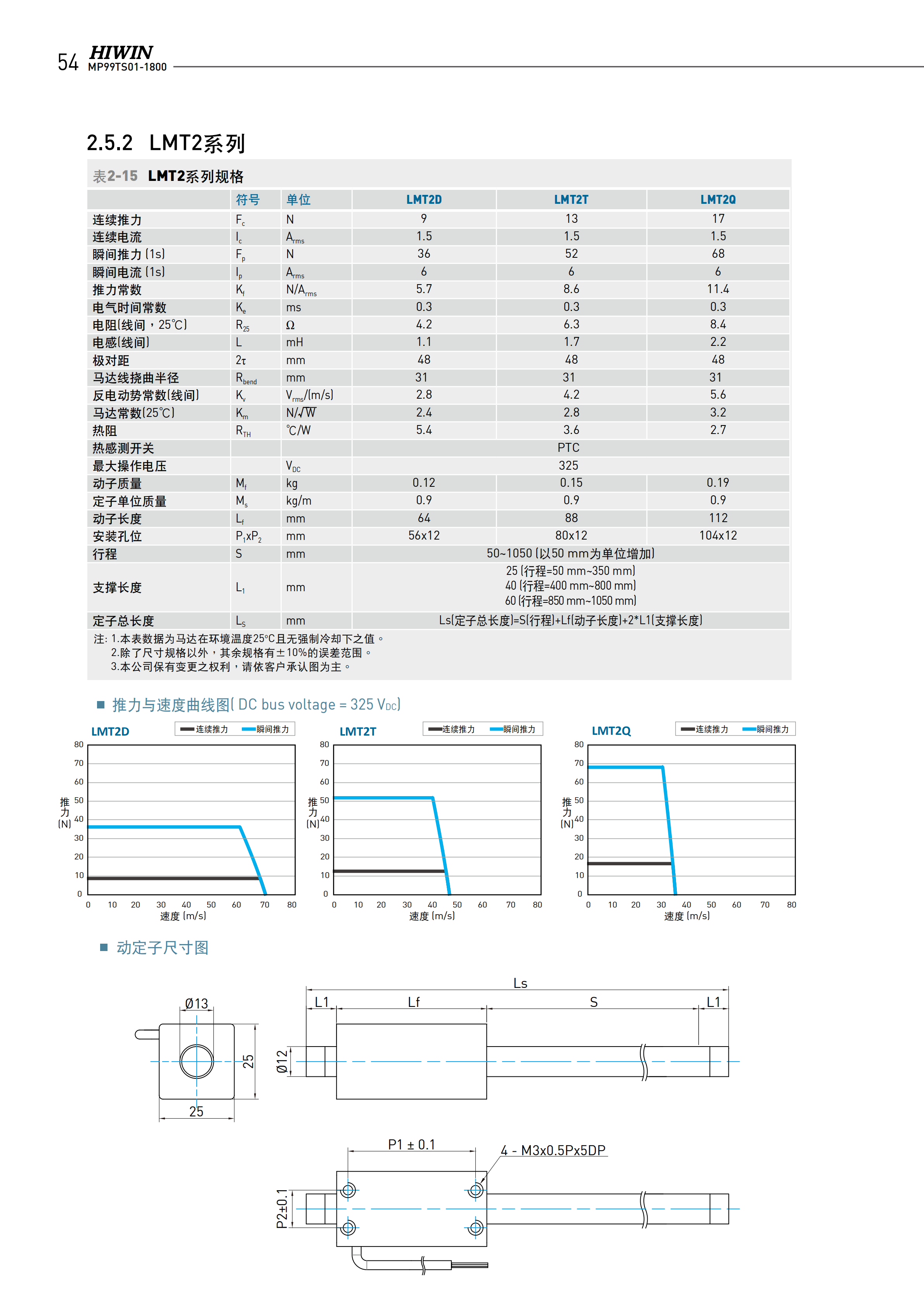 上银棒状直线电机LMT6Q