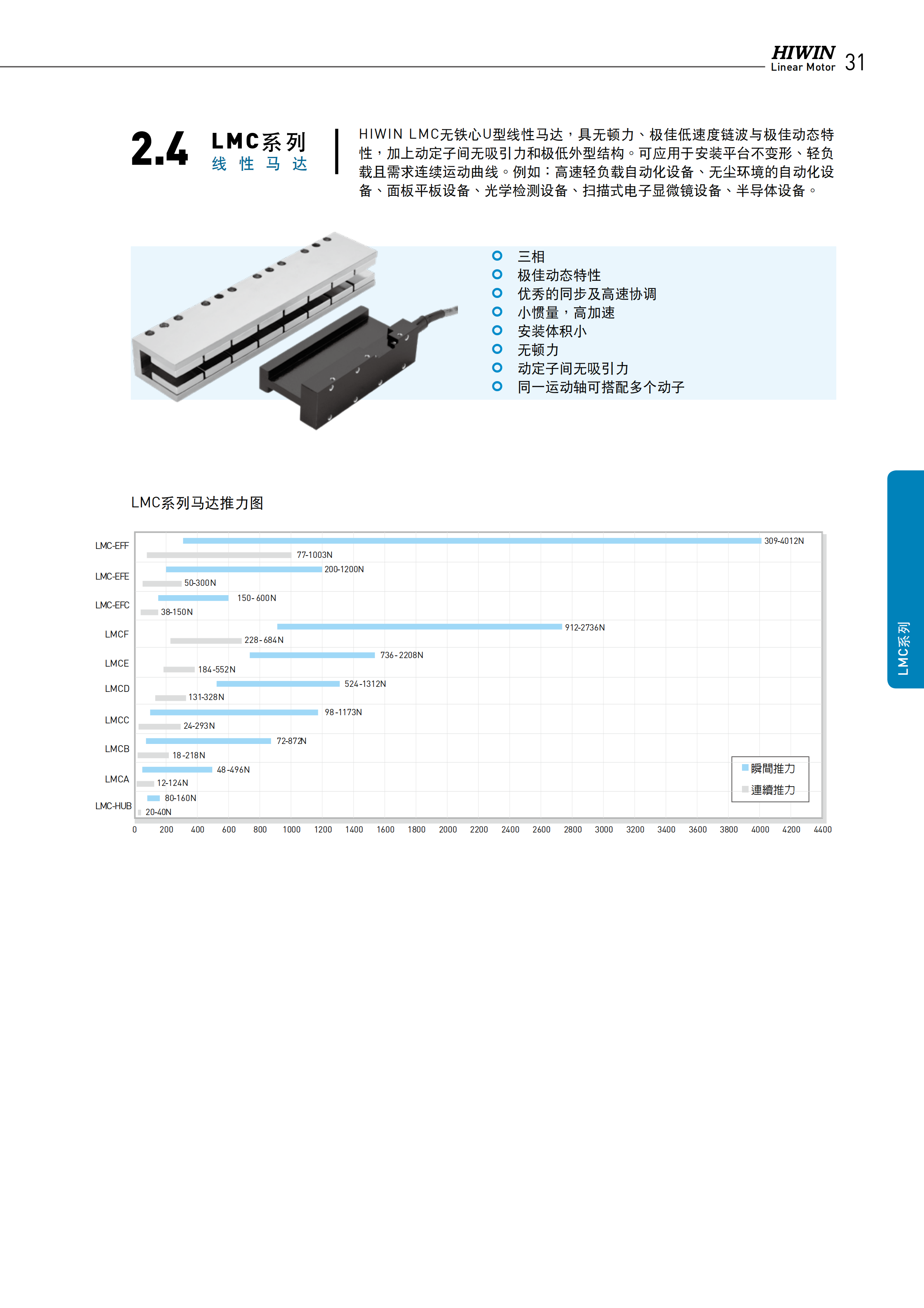 上银无铁心式直线电机LMCCC