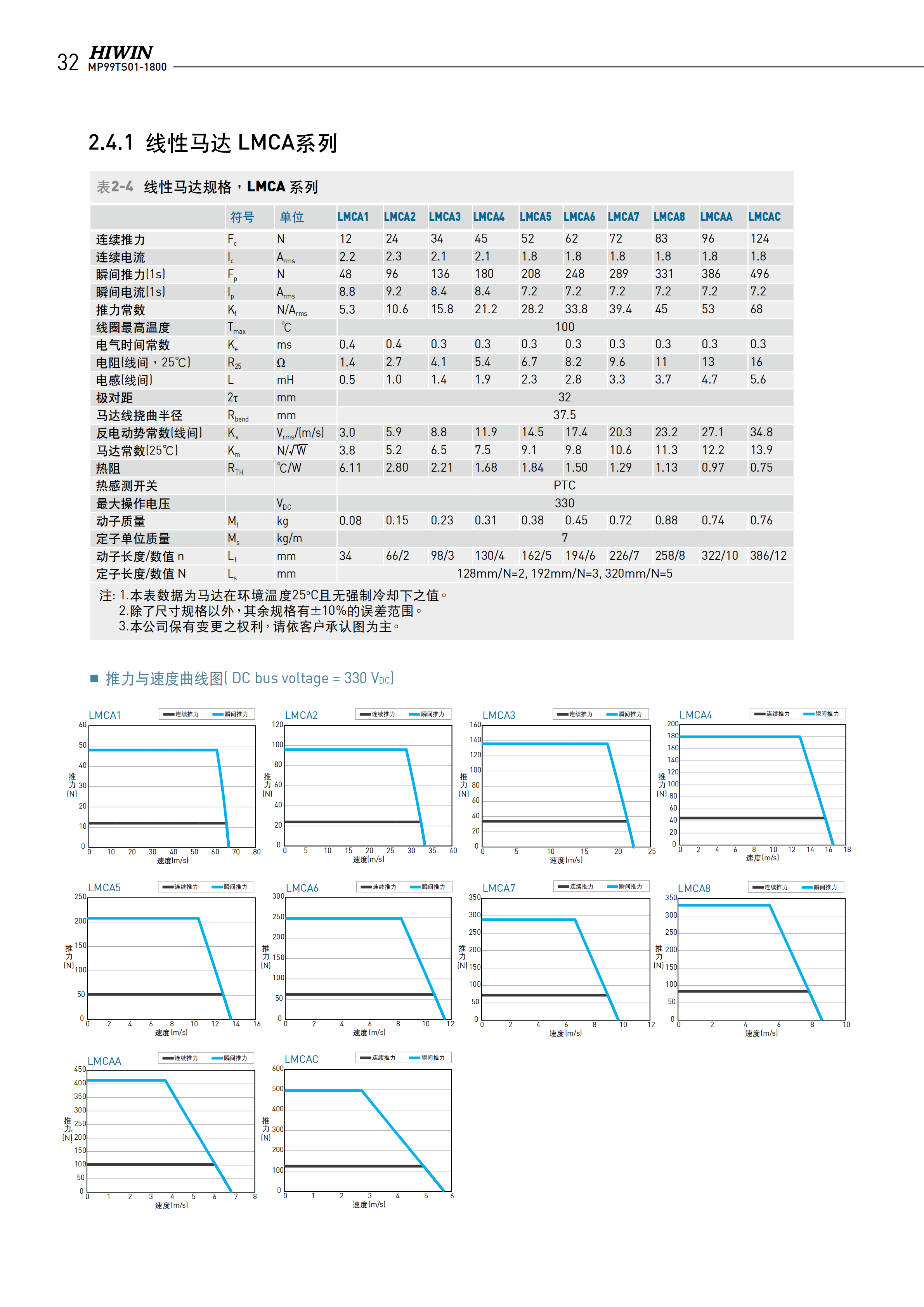 上银无铁心式直线电机LMCE8