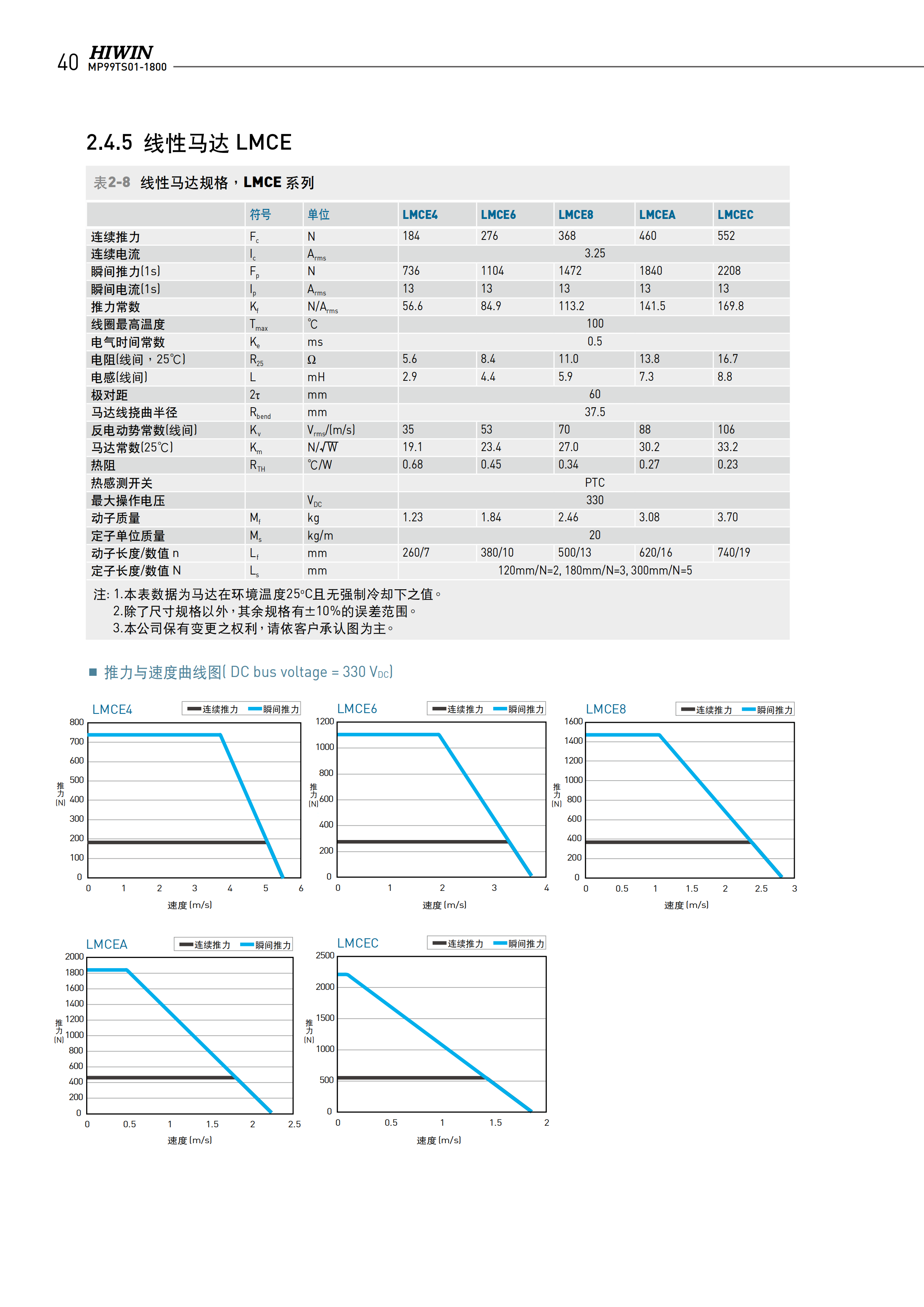 上银无铁心式直线电机LMCFA