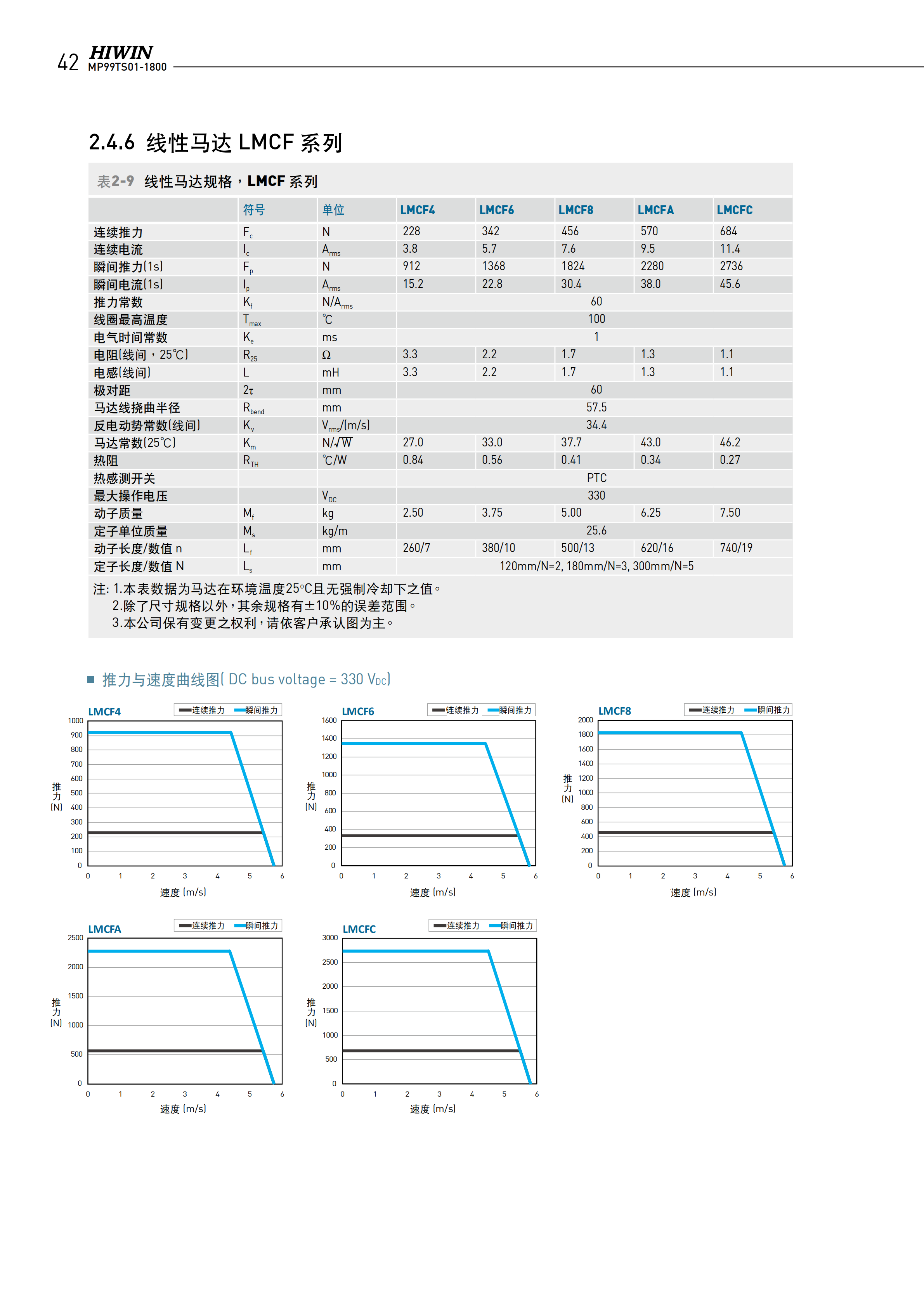 上银无铁心式直线电机LMCD8