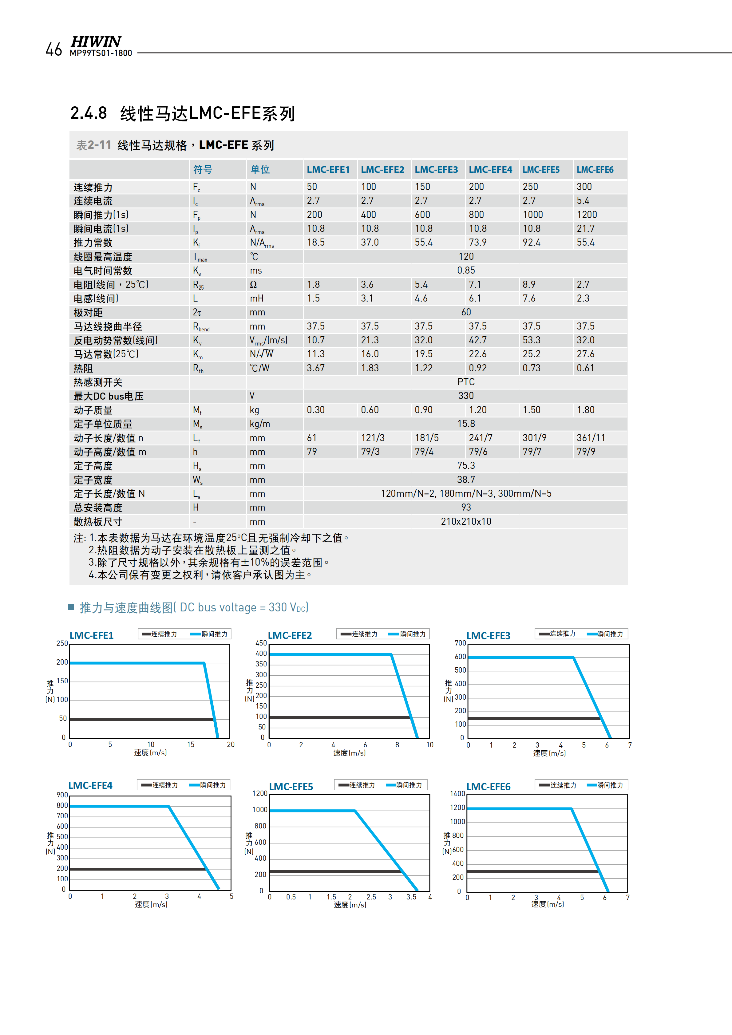 上银无铁心式直线电机LMCCC