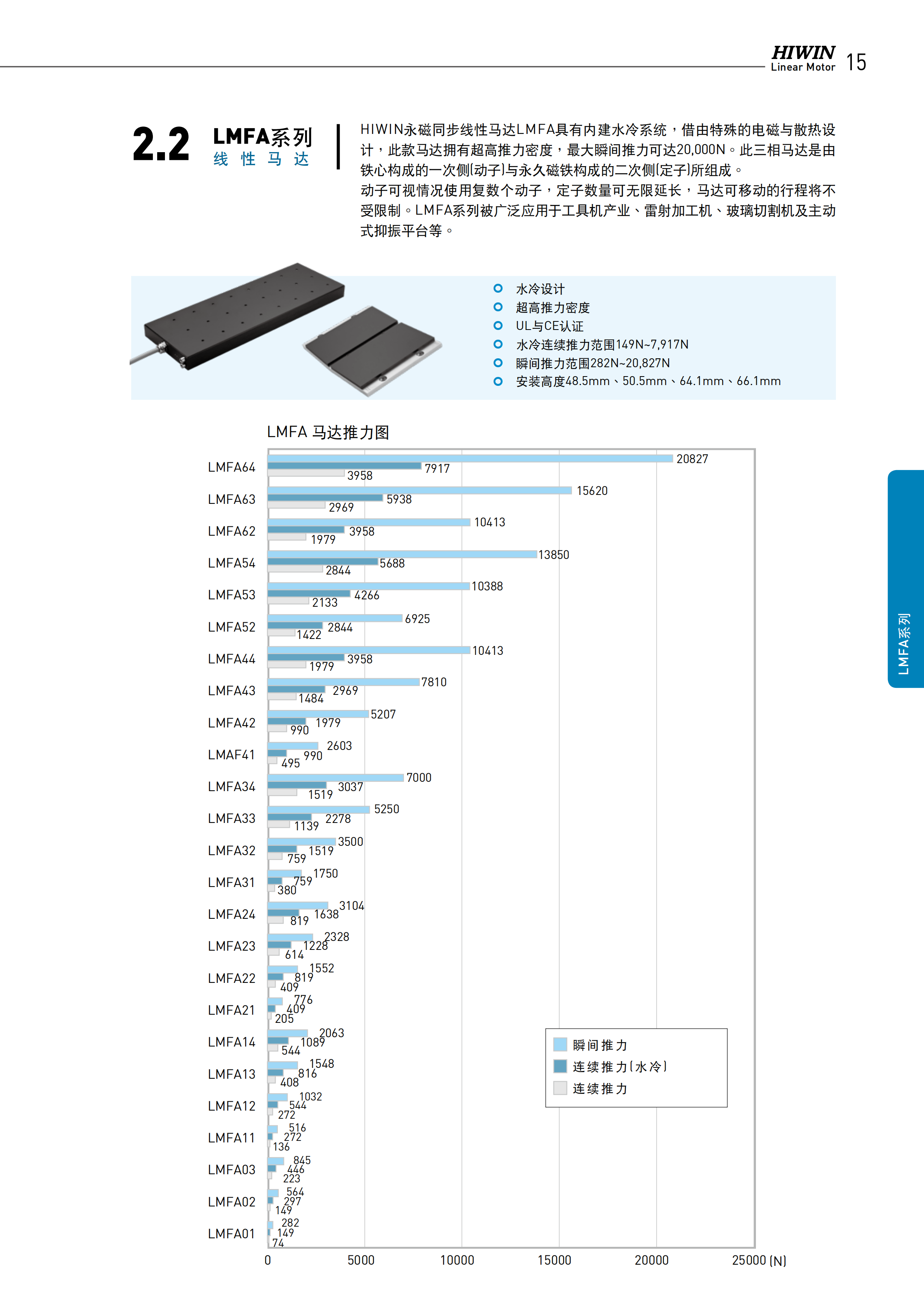 上银铁心式直线电机LMFA22