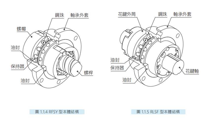 螺帽旋转式滚珠螺杆RFBY01616