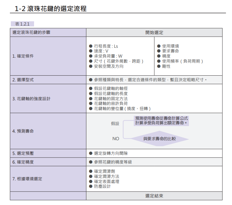 滚珠花键SOF025