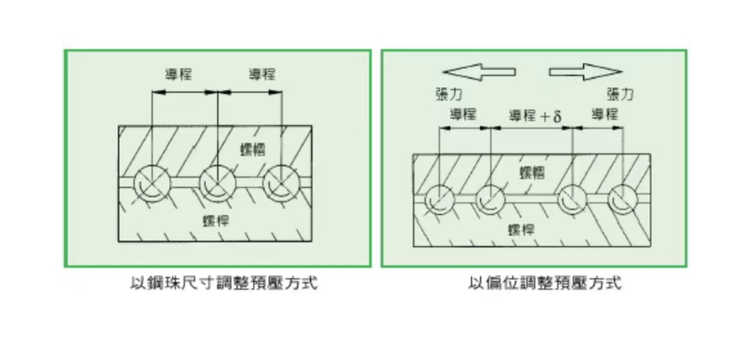 滚珠丝杠的预压产生方式有哪几种设计？其差异为何？