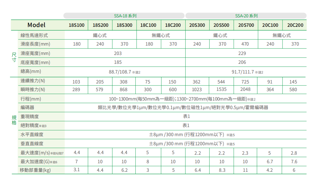 标准SSA-18C100上银直线电机单轴定位平台