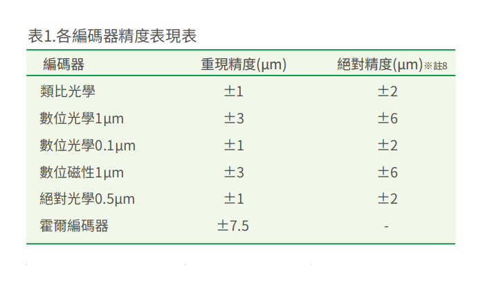 标准SSA-18C100上银直线电机单轴定位平台