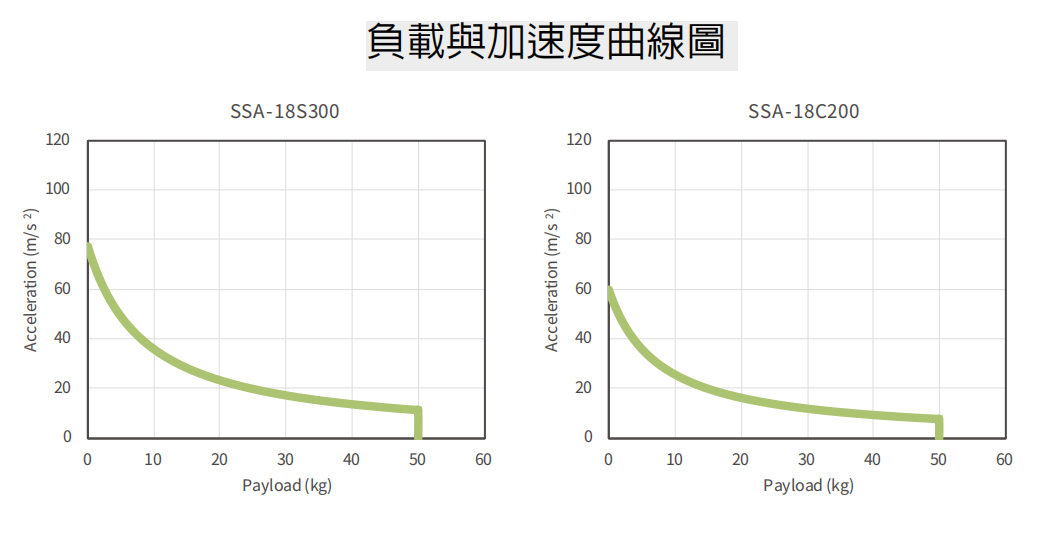 标准SSA-18C100上银直线电机单轴定位平台