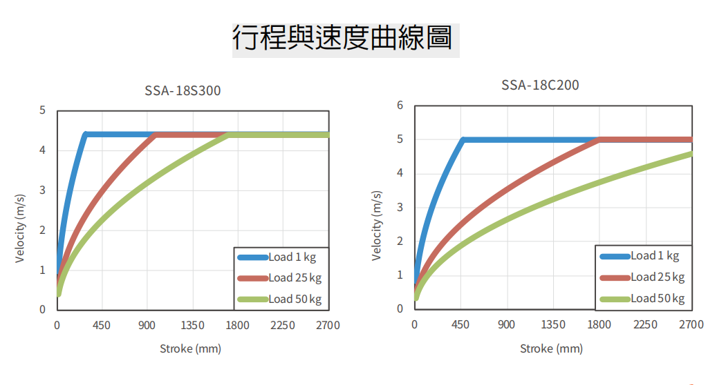 标准SSA-18C100上银直线电机单轴定位平台