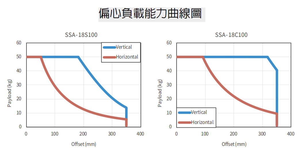 标准SSA-18C100上银直线电机单轴定位平台